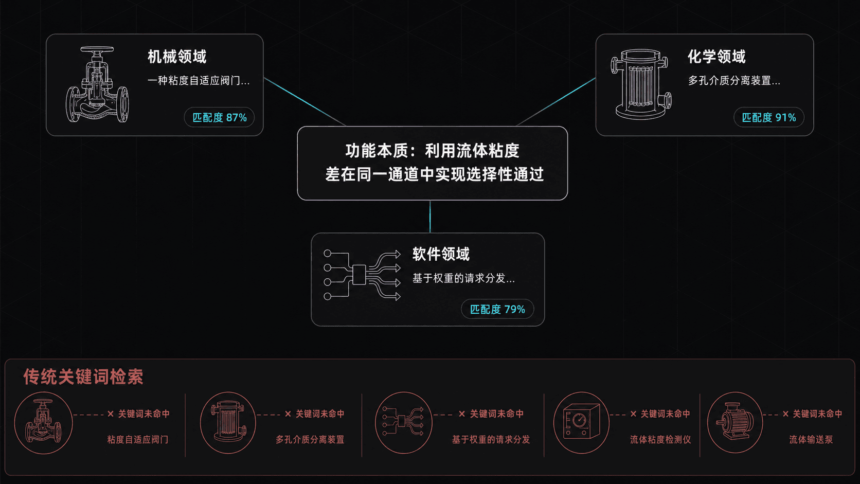 function_summary 跨领域检索示意图